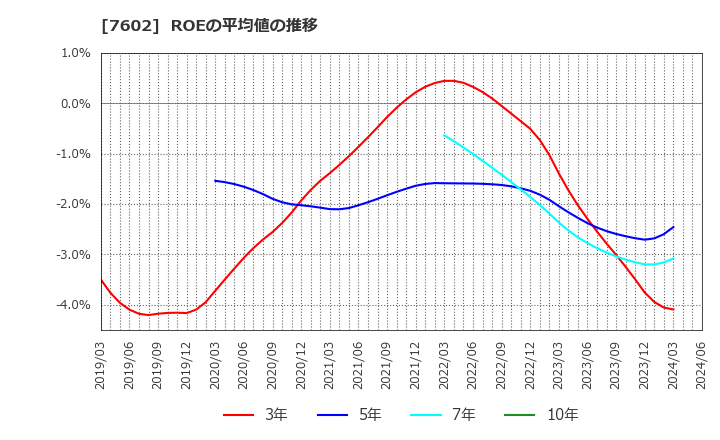 7602 (株)カーチスホールディングス: ROEの平均値の推移