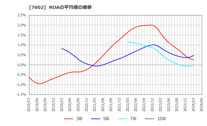 7602 (株)カーチスホールディングス: ROAの平均値の推移