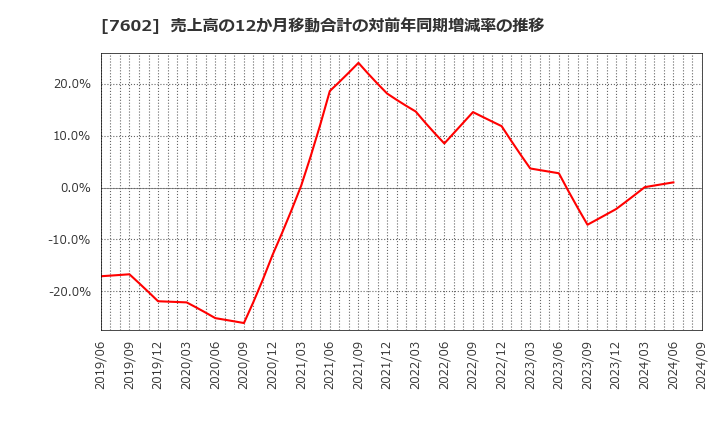 7602 (株)カーチスホールディングス: 売上高の12か月移動合計の対前年同期増減率の推移