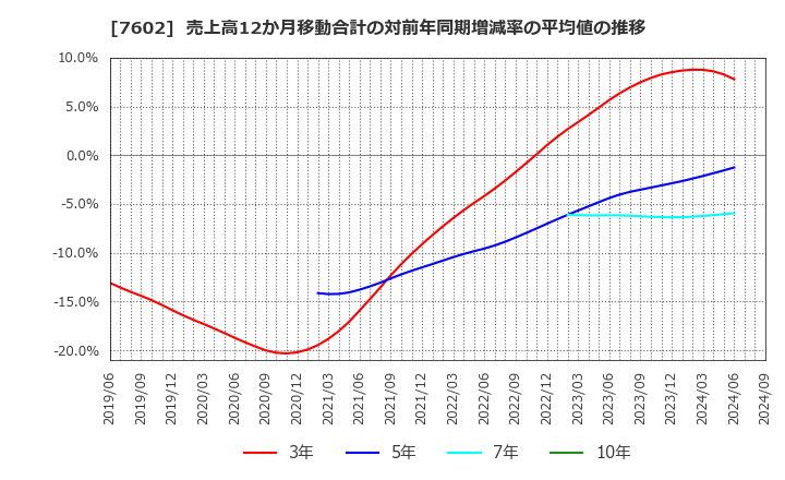 7602 (株)カーチスホールディングス: 売上高12か月移動合計の対前年同期増減率の平均値の推移