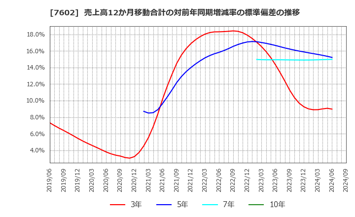 7602 (株)カーチスホールディングス: 売上高12か月移動合計の対前年同期増減率の標準偏差の推移