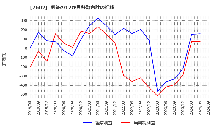 7602 (株)カーチスホールディングス: 利益の12か月移動合計の推移