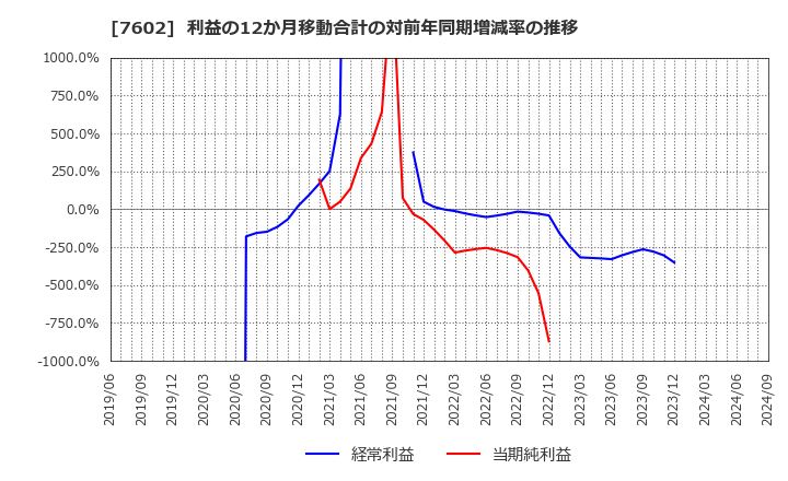 7602 (株)カーチスホールディングス: 利益の12か月移動合計の対前年同期増減率の推移