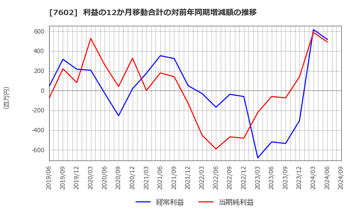 7602 (株)カーチスホールディングス: 利益の12か月移動合計の対前年同期増減額の推移