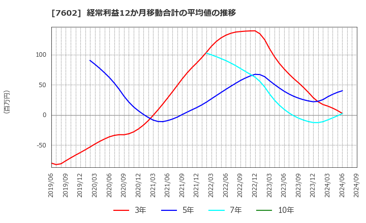 7602 (株)カーチスホールディングス: 経常利益12か月移動合計の平均値の推移