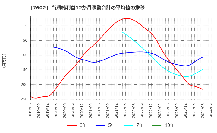 7602 (株)カーチスホールディングス: 当期純利益12か月移動合計の平均値の推移