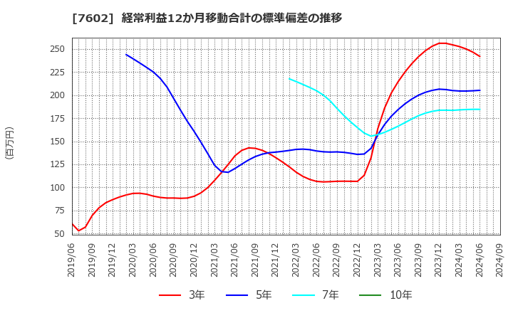 7602 (株)カーチスホールディングス: 経常利益12か月移動合計の標準偏差の推移