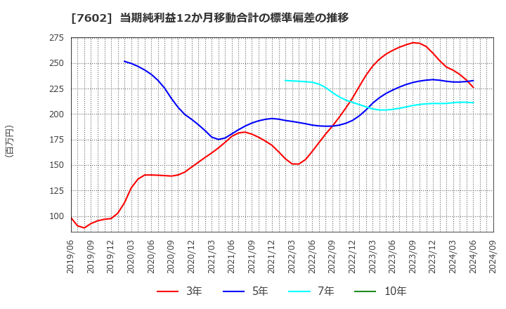 7602 (株)カーチスホールディングス: 当期純利益12か月移動合計の標準偏差の推移