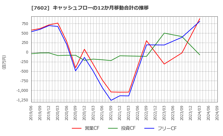 7602 (株)カーチスホールディングス: キャッシュフローの12か月移動合計の推移