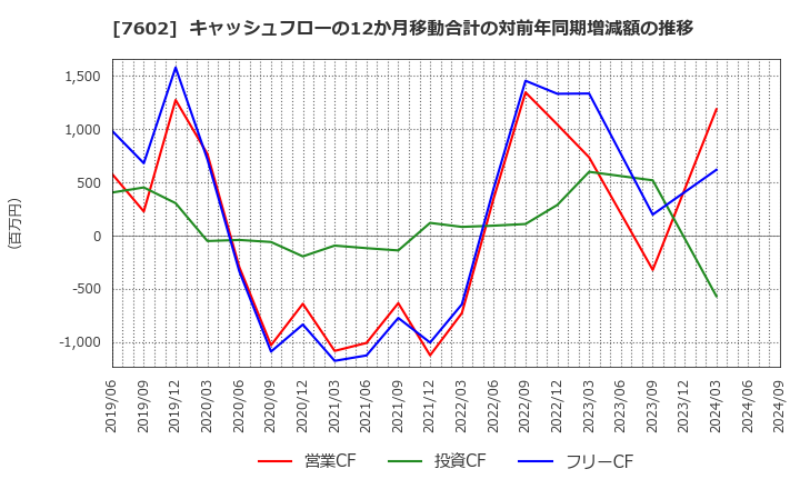 7602 (株)カーチスホールディングス: キャッシュフローの12か月移動合計の対前年同期増減額の推移