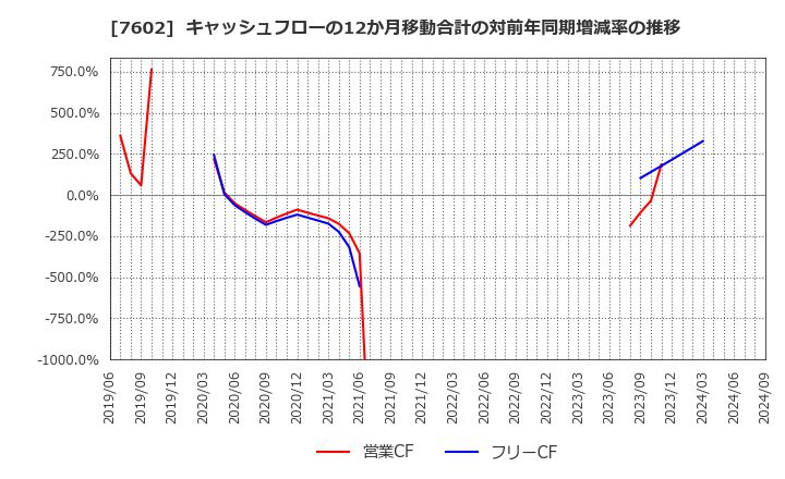 7602 (株)カーチスホールディングス: キャッシュフローの12か月移動合計の対前年同期増減率の推移