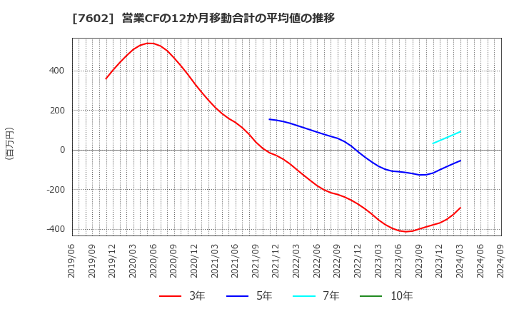 7602 (株)カーチスホールディングス: 営業CFの12か月移動合計の平均値の推移