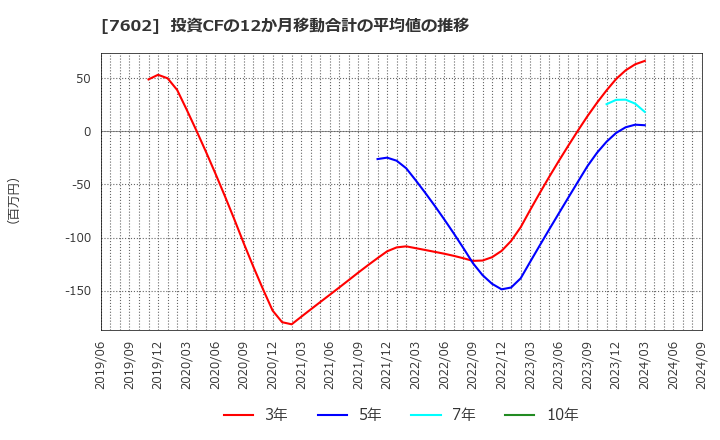 7602 (株)カーチスホールディングス: 投資CFの12か月移動合計の平均値の推移