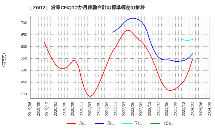 7602 (株)カーチスホールディングス: 営業CFの12か月移動合計の標準偏差の推移