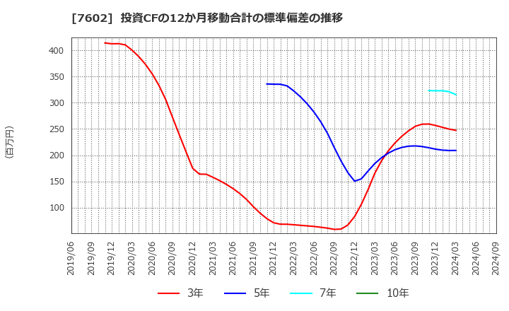 7602 (株)カーチスホールディングス: 投資CFの12か月移動合計の標準偏差の推移