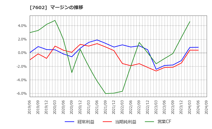 7602 (株)カーチスホールディングス: マージンの推移