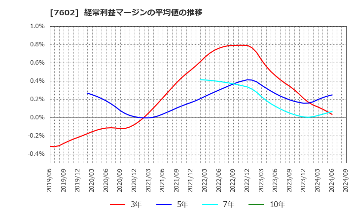 7602 (株)カーチスホールディングス: 経常利益マージンの平均値の推移