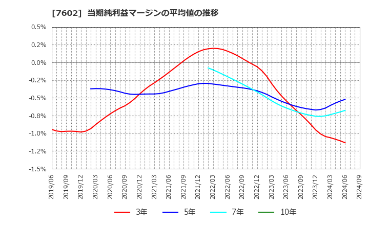 7602 (株)カーチスホールディングス: 当期純利益マージンの平均値の推移