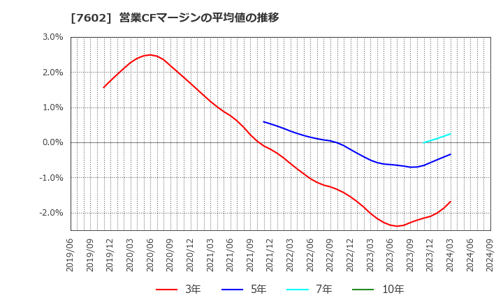 7602 (株)カーチスホールディングス: 営業CFマージンの平均値の推移