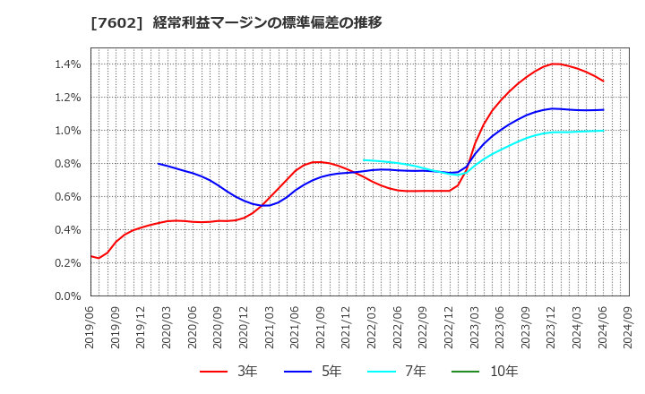 7602 (株)カーチスホールディングス: 経常利益マージンの標準偏差の推移