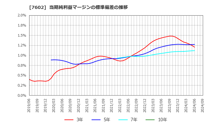 7602 (株)カーチスホールディングス: 当期純利益マージンの標準偏差の推移