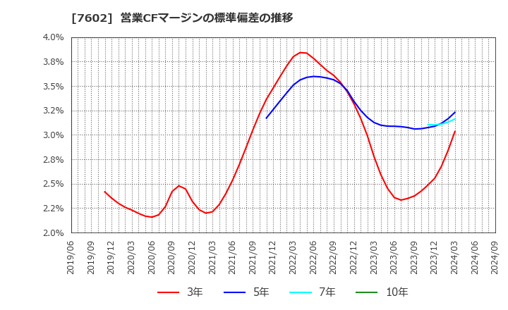 7602 (株)カーチスホールディングス: 営業CFマージンの標準偏差の推移