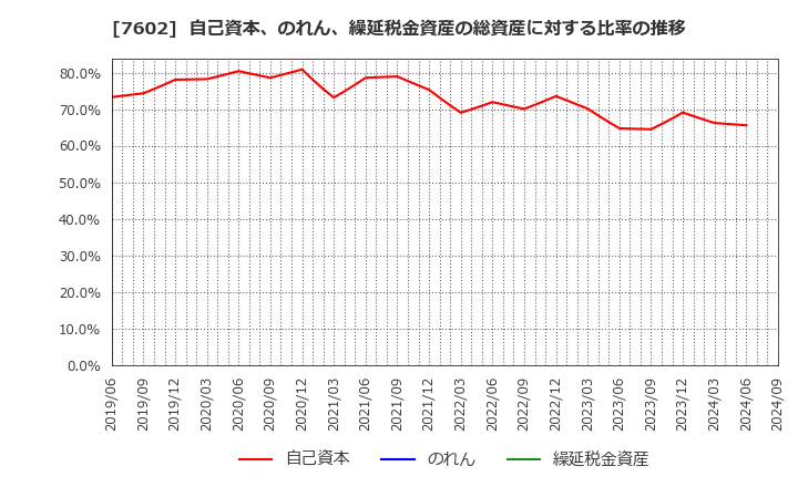 7602 (株)カーチスホールディングス: 自己資本、のれん、繰延税金資産の総資産に対する比率の推移