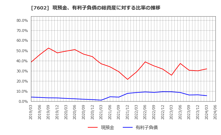 7602 (株)カーチスホールディングス: 現預金、有利子負債の総資産に対する比率の推移