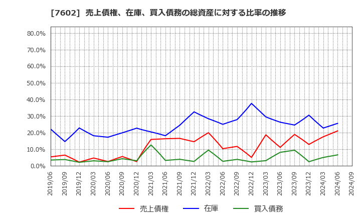 7602 (株)カーチスホールディングス: 売上債権、在庫、買入債務の総資産に対する比率の推移