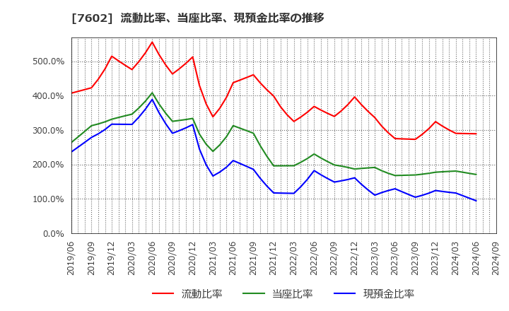 7602 (株)カーチスホールディングス: 流動比率、当座比率、現預金比率の推移