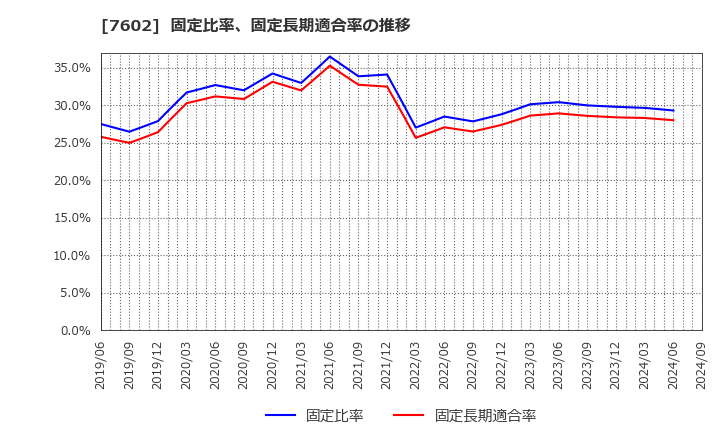 7602 (株)カーチスホールディングス: 固定比率、固定長期適合率の推移