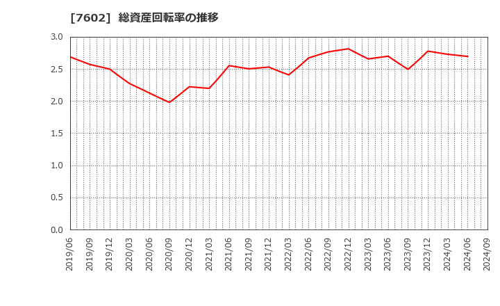 7602 (株)カーチスホールディングス: 総資産回転率の推移