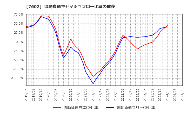 7602 (株)カーチスホールディングス: 流動負債キャッシュフロー比率の推移