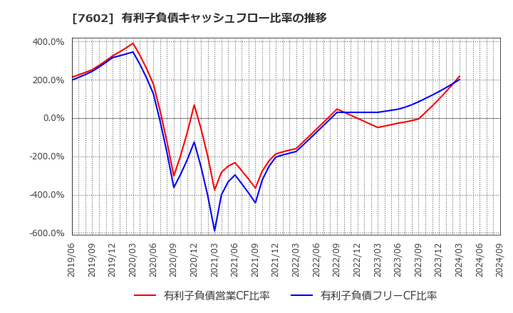 7602 (株)カーチスホールディングス: 有利子負債キャッシュフロー比率の推移