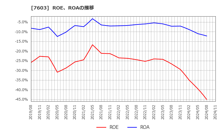 7603 (株)マックハウス: ROE、ROAの推移