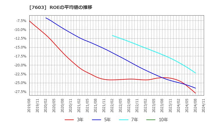 7603 (株)マックハウス: ROEの平均値の推移