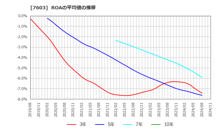 7603 (株)マックハウス: ROAの平均値の推移