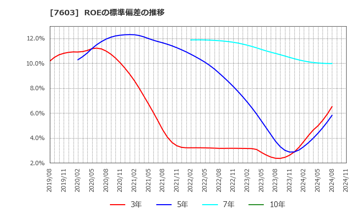 7603 (株)マックハウス: ROEの標準偏差の推移