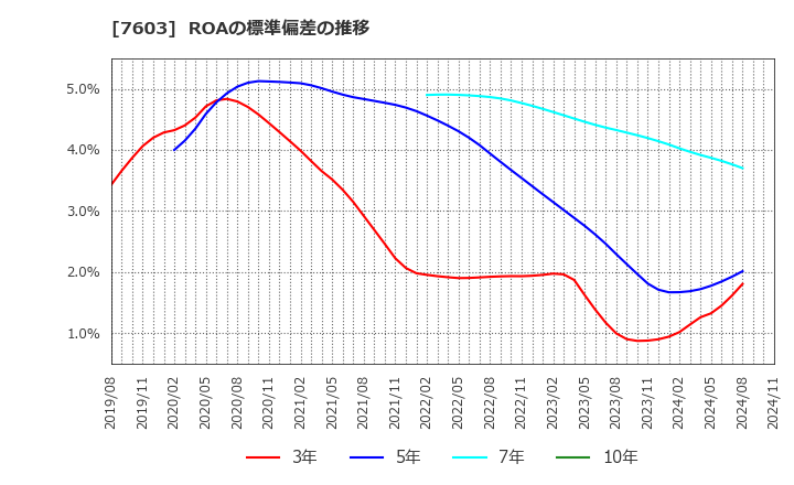 7603 (株)マックハウス: ROAの標準偏差の推移