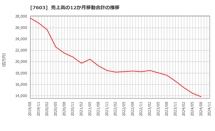 7603 (株)マックハウス: 売上高の12か月移動合計の推移