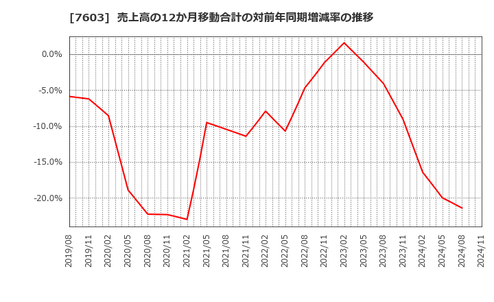 7603 (株)マックハウス: 売上高の12か月移動合計の対前年同期増減率の推移