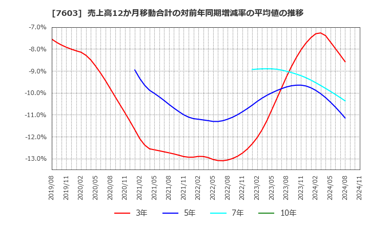 7603 (株)マックハウス: 売上高12か月移動合計の対前年同期増減率の平均値の推移