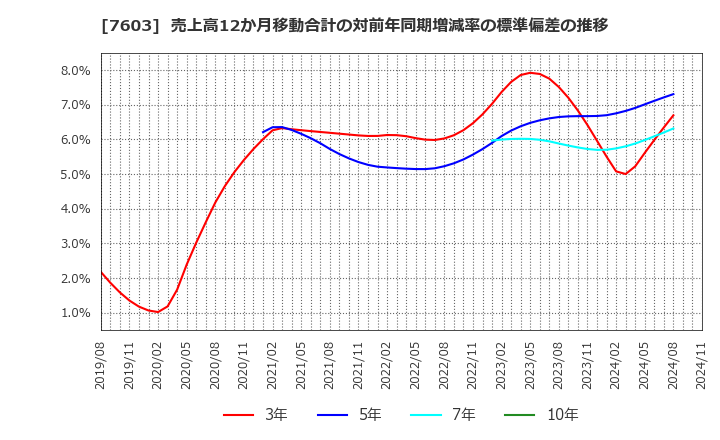 7603 (株)マックハウス: 売上高12か月移動合計の対前年同期増減率の標準偏差の推移