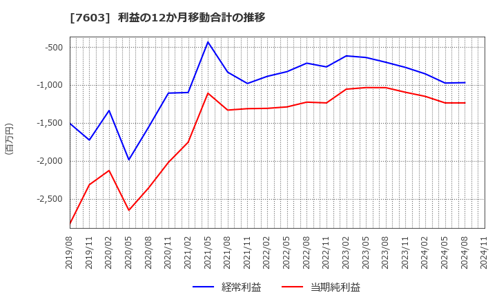 7603 (株)マックハウス: 利益の12か月移動合計の推移