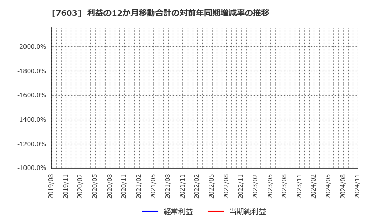 7603 (株)マックハウス: 利益の12か月移動合計の対前年同期増減率の推移