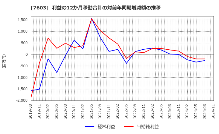 7603 (株)マックハウス: 利益の12か月移動合計の対前年同期増減額の推移