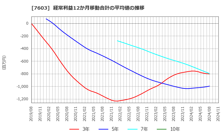 7603 (株)マックハウス: 経常利益12か月移動合計の平均値の推移