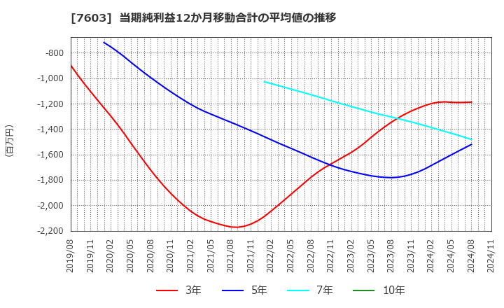 7603 (株)マックハウス: 当期純利益12か月移動合計の平均値の推移