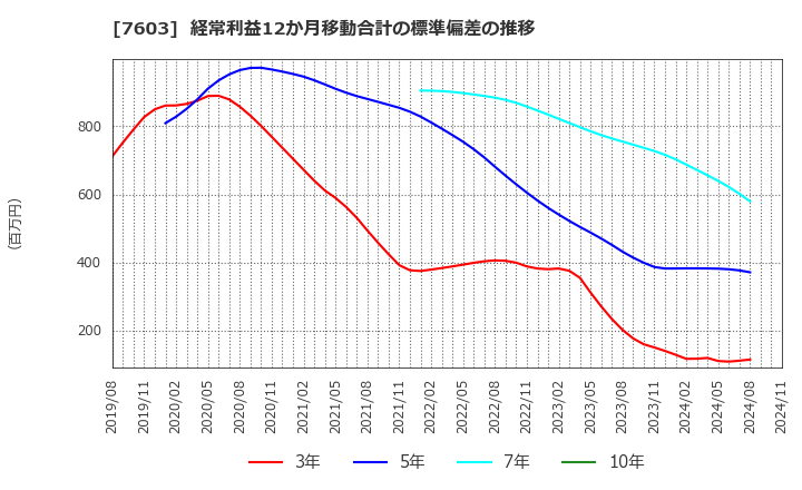 7603 (株)マックハウス: 経常利益12か月移動合計の標準偏差の推移