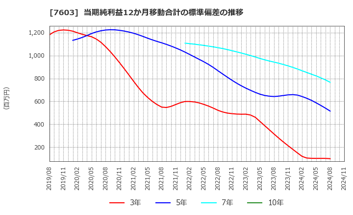 7603 (株)マックハウス: 当期純利益12か月移動合計の標準偏差の推移